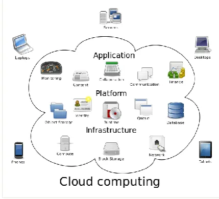 Fig. 1.  Outline of Cloud Computing [1] 