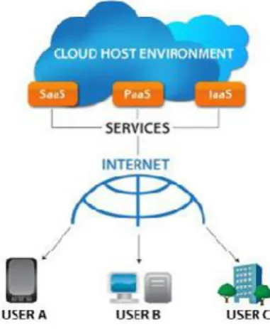 Fig. 3.  Cloud Services [7] 