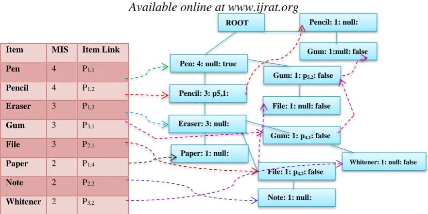Figure 1. Incomplete MISIFP-tree 