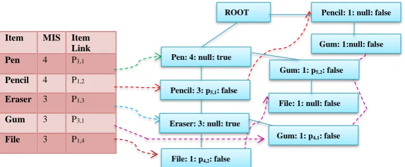 Figure 4. Complete proposed MISIFP-tree 