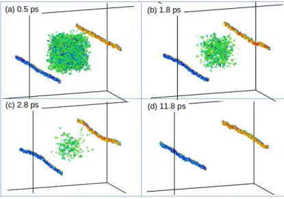 Figure 5: Evolution of a thermal spike started in the middle of the simulation cell. Colours correspond to σ zz component of the atomic level stress, with blue representing negative values and red positive ones