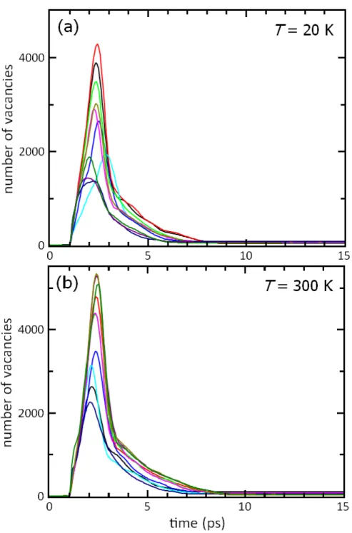 Figure 11: Evolution of the number of vacancies on bcc Fe with two dislocations after the cascade is started for (a) T = 20 K and (b) T = 300 K