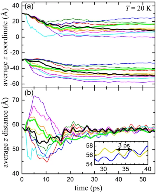 Figure 2: (colour online) Evolution of (a) the average z coordinate of each dislocation and (b) the z distance between dislocations, after a 20 keV cascade close to the center of the simulation box and on the −x direction in a bcc Fe with two edge dislocat