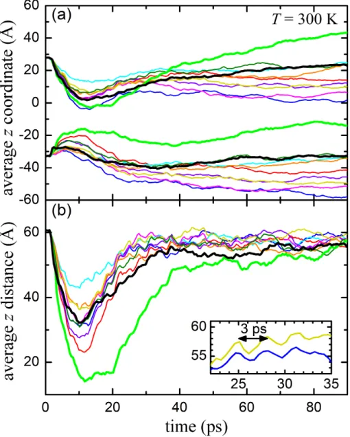 Figure 3: (colour online) (a) Evolution of the average z coordinate of each dislocation and (b) evolution of the z distance between dislocations; after starting a 20 keV cascade close to the