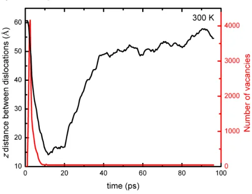 Figure 4: (colour online) z distance between dislocations (black line) and the number of vacancies (red line) as a function of time during, and after, the 20 keV collision cascade at T = 300 K.