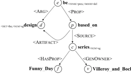 Figure 2: HLDS for examples in Figure 1.