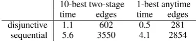 Table 1: Comparison of average run times (in sec-onds) and edges created vs. sequential realization