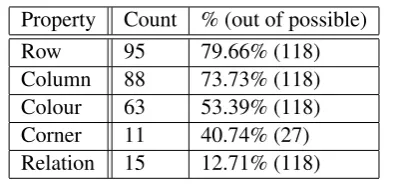 Table 1: The properties used in descriptions