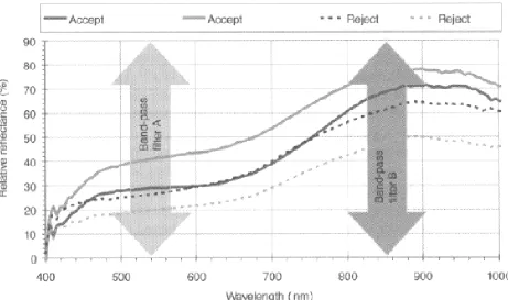 Figure 2. Spectral curves in bichromatic sorting. (Bee and Honeywood, 2002).  