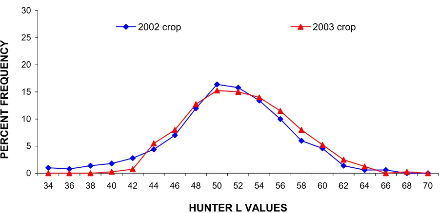 Figure 2.1. Single seed color distribution of 400 randomly picked roasted peanuts of 2002 and 2003 fruity fermented lots  