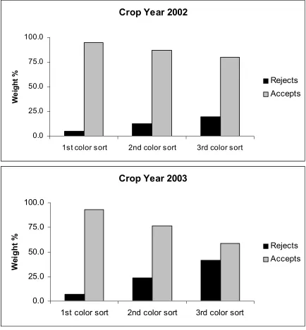 Figure 2.2. Weight % of color sorted accepts and rejects of 2002 and 2003 fruity fermented lots at three color sorter sensitivity levels  