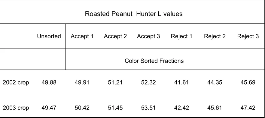 Table 2.1. Mean Hunter L values of roasted peanuts of unsorted and color sorted accept and reject fractions of 2002 and 2003 fruity fermented lots  