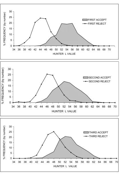 Figure 2.4. Single seed color distribution of 400 randomly picked seeds from the first, second and third accepts and rejects of the 2002 fruity fermented lot  