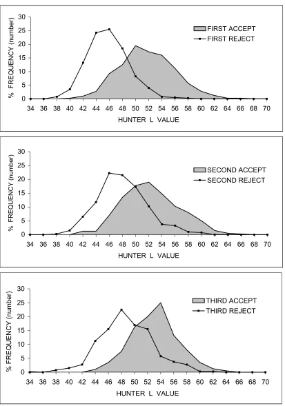 Figure 2.5. Single seed color distribution of 400 randomly picked seeds from the first, second and third accepts and rejects of 2003 fruity fermented lot   