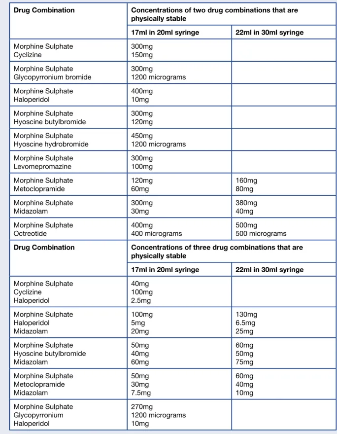 Table 1: Subcutaneous Morphine Infusion    Diluent: Water for injections