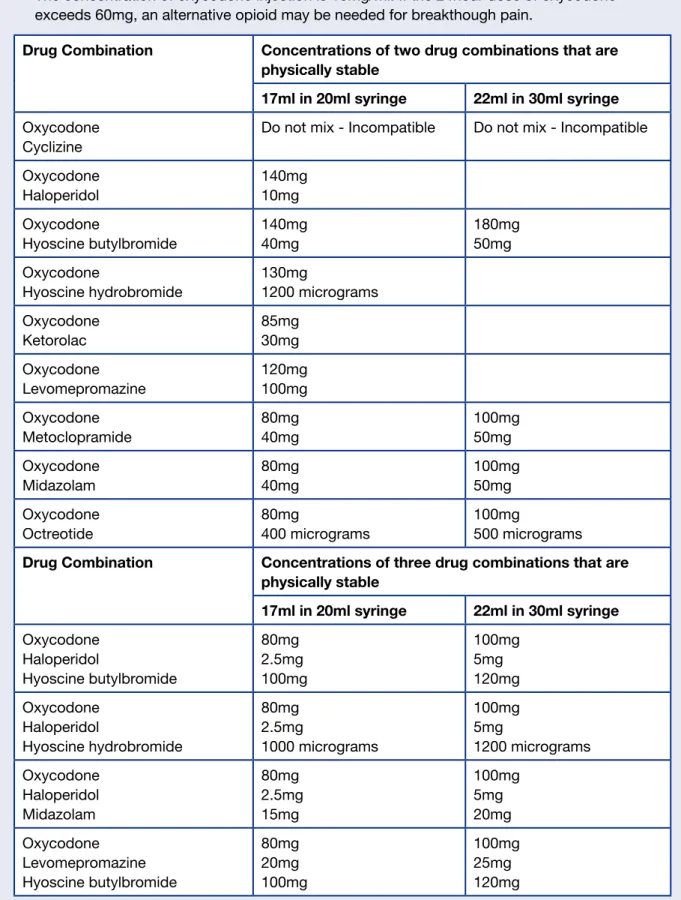 Table 3: Subcutaneous Oxycodone infusion in a McKinley T34 Syringe Pump 