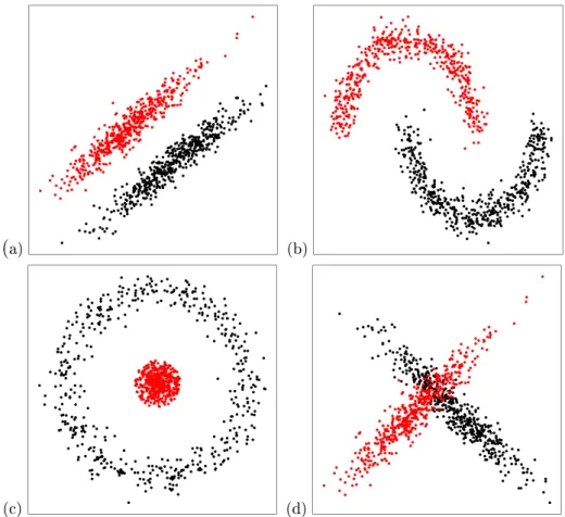 Figure 2.2: Linearly separable (a), non-linearly separable (b), dynamically sep- sep-arable (c) and overlapping group (d) dataset structures.