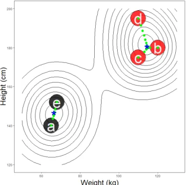 Figure 2.3: Mean Shift solution path from clustering the simple example of persons' height and weight