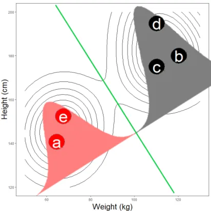 Figure 2.4 illustrates how MDH assigns the simple example of person's height and weight to clusters, using a univariate estimated density function along the direction orthogonal to the minimum density hyperplane, which is indicated as a green line