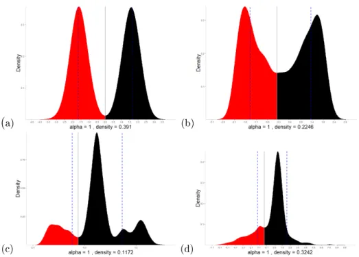 Figure 3.3: Univariate density estimates used for nal results from clustering distinct (a-c) and overlapping (d) cluster structures.