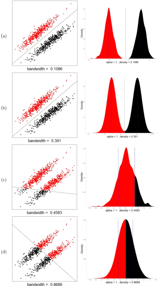 Figure 3.4: Eect of kernel bandwidth on MDH solution for distinct cluster Type A, using: a relatively small bandwidth(a), heuristic  band-width (b), full bandband-width (c) and large bandband-width (d).