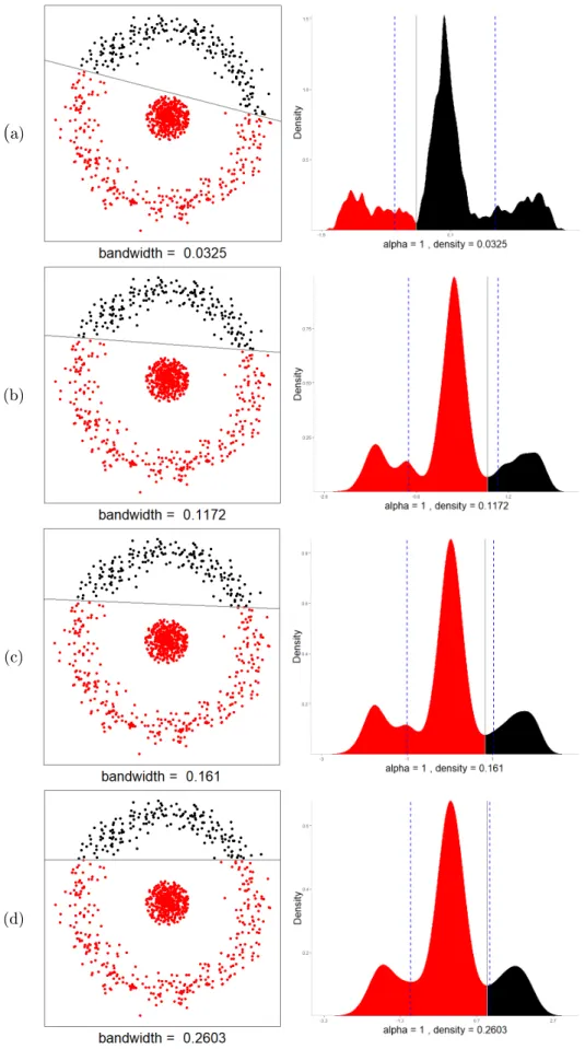 Figure 3.5: Eect of kernel bandwidth on MDH solution for distinct cluster Type B, using: a relatively small bandwidth(a), heuristic  band-width (b), full bandband-width (c) and large bandband-width (d).