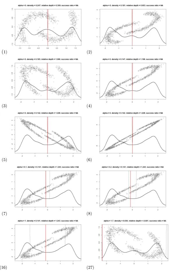 Figure 3.6: Illustration of Minimum Density Hyperplane estimation through dierent iterations utilising incremental α values