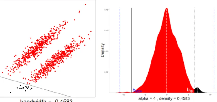 Figure 3.7: MDH solution of linearly separable data using a relatively large bandwidth and setting w = 2