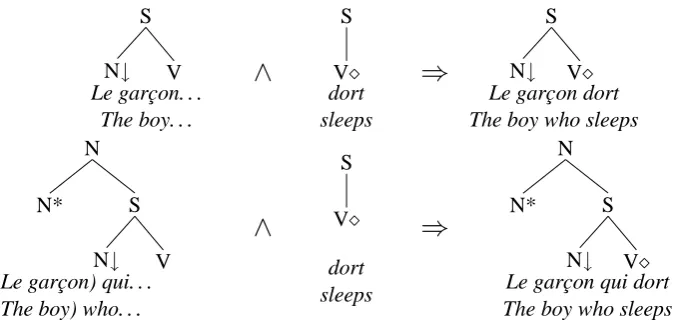 Figure 1: Interpretation of a grammatical description