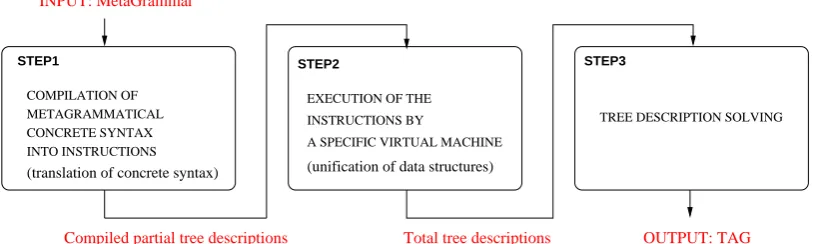 Figure 4: Metagrammar compilation.