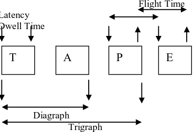 Fig 2: Dwell time, Flight time, Diagraph & Trigraphs 