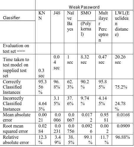 Table 3 (a): Classifiers performance on Weak Password 