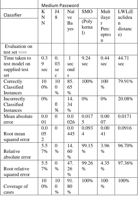 Table 3 (c): Classifiers performance on Strong Password 