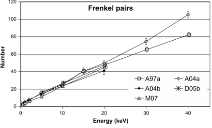 Fig 1.3.  Comparison of the number of surviving Frenkel pairs produced within a damage  cascade as a function of PKA energy based on different types of potentials in iron, as  reproduced from ref [15]