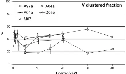 Fig 1.5. The fraction of  vacancies within a cluster as observed by MD cascade 