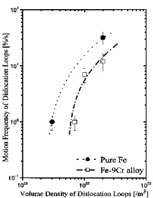 Fig 1.6.  Relationship of the motion frequency of interstitial dislocation loops as a  function of volume density in pure Fe and Fe-9%Cr at temperatures from 190 to 375 K,  as reproduced from ref [14]