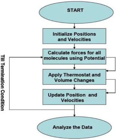 Fig. 2.1 Flow chart describing the logic for a molecular dynamics simulation. 