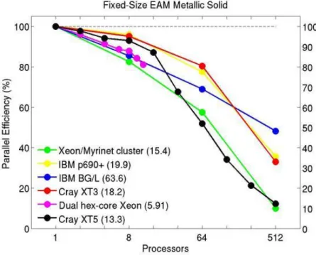 Fig. 2.2  Computational parallel efficiency of the LAMMPS code with increasing number  of processors, as reproduced from Ref [33]
