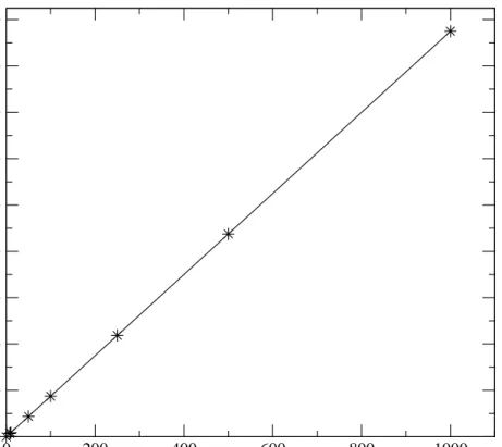 Fig. 2.3  Linear relationship between the amount of simulated time (y-axis) using 8  processors as a function of the wall clock (real time) for a system containing 54000  atoms