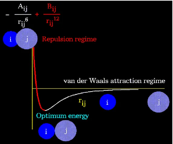 Fig. 2.4 Schematic illustration of a Lennard-Jones potential, as a function of separation  distance between a pair of atoms, along with its descriptive equation