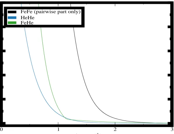 Fig. 2.5  Plot of Potential energy versus separation distance describing the interatomic  potential for the Fe-Fe repulsion only (black), He-He (green), and Fe-He (blue)