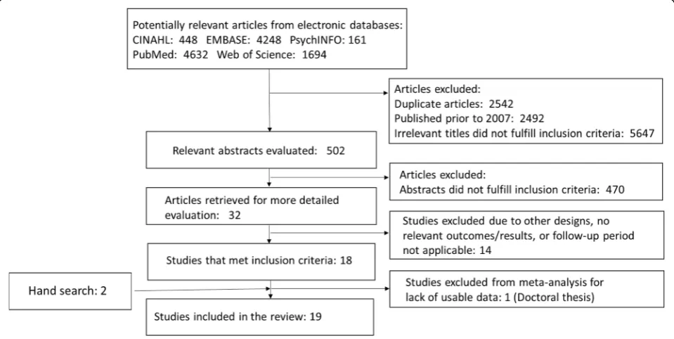 Fig. 1 Systematic search results
