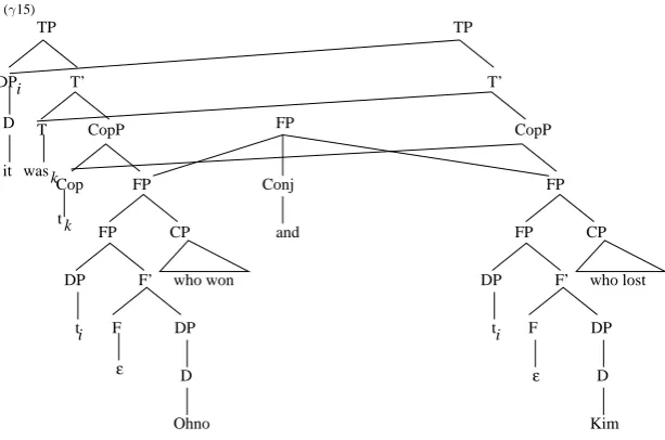 Figure 13: Derived structure for It was Ohno who won and Kim who lost