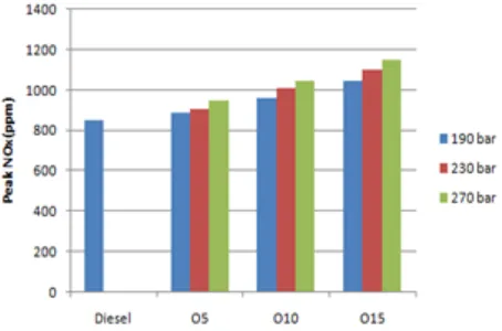 Figure 6: Smoke density versus percentage of blends 