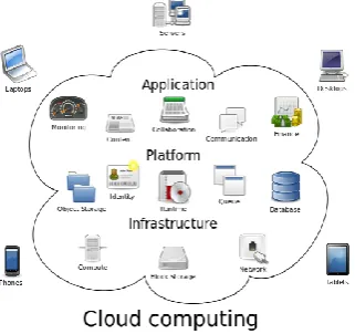 Fig. 1.  Outline of Cloud Computing [1] 