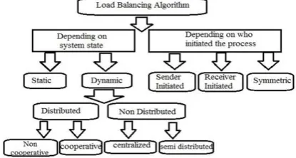 Fig. 2.  Load balancing algorithm types [9] 