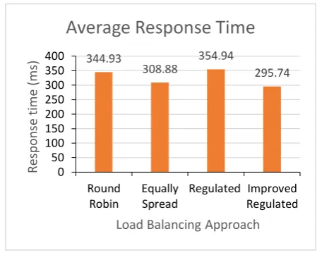 Figure 7 shows the setting of some other parameters. Around 115 number of users from a single user base can access the services simultaneously