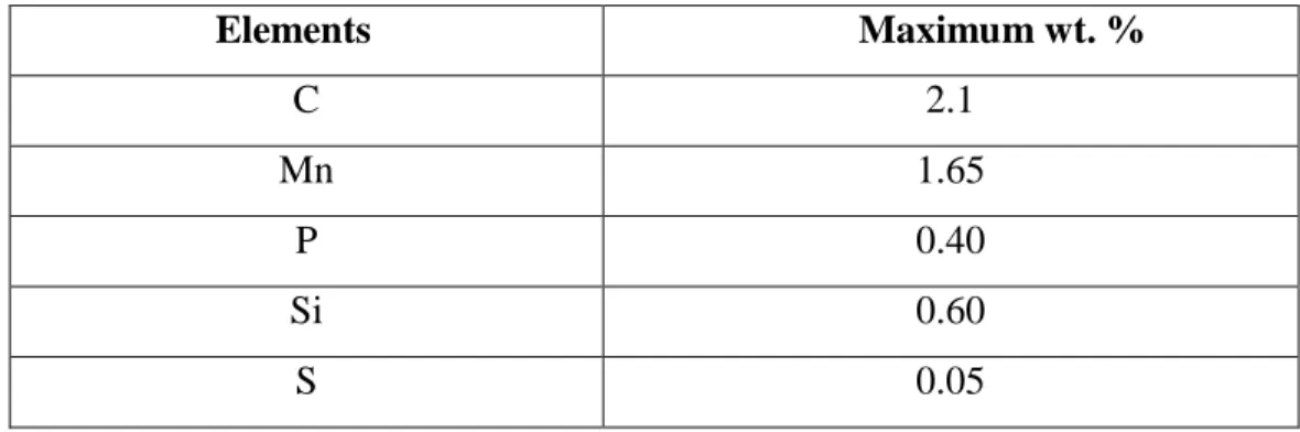 Table 2.1: Percentage of Weight of Residual Elements in Plain Carbon Steel 