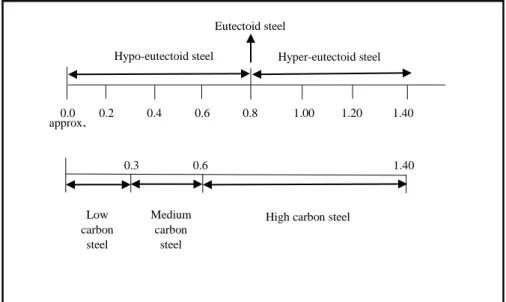 Fig. 2.2 Classification of plain carbon steel  Low carbon steel 