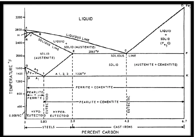 Fig 2.7  Iron-Carbon Phase Diagram 